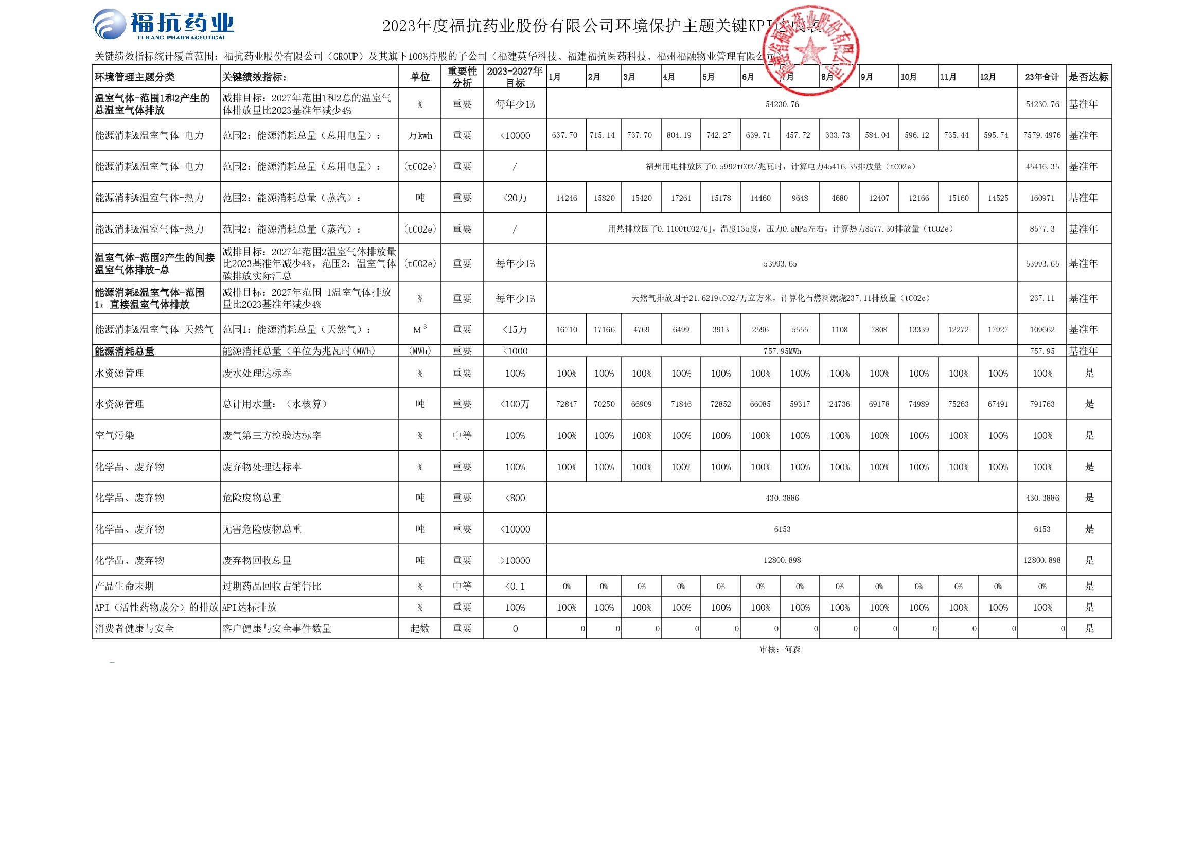 ?？顾帢I(yè)股份有限公司（GROUP）2023年度關(guān)鍵績效KPI達(dá)成_00001.jpg
