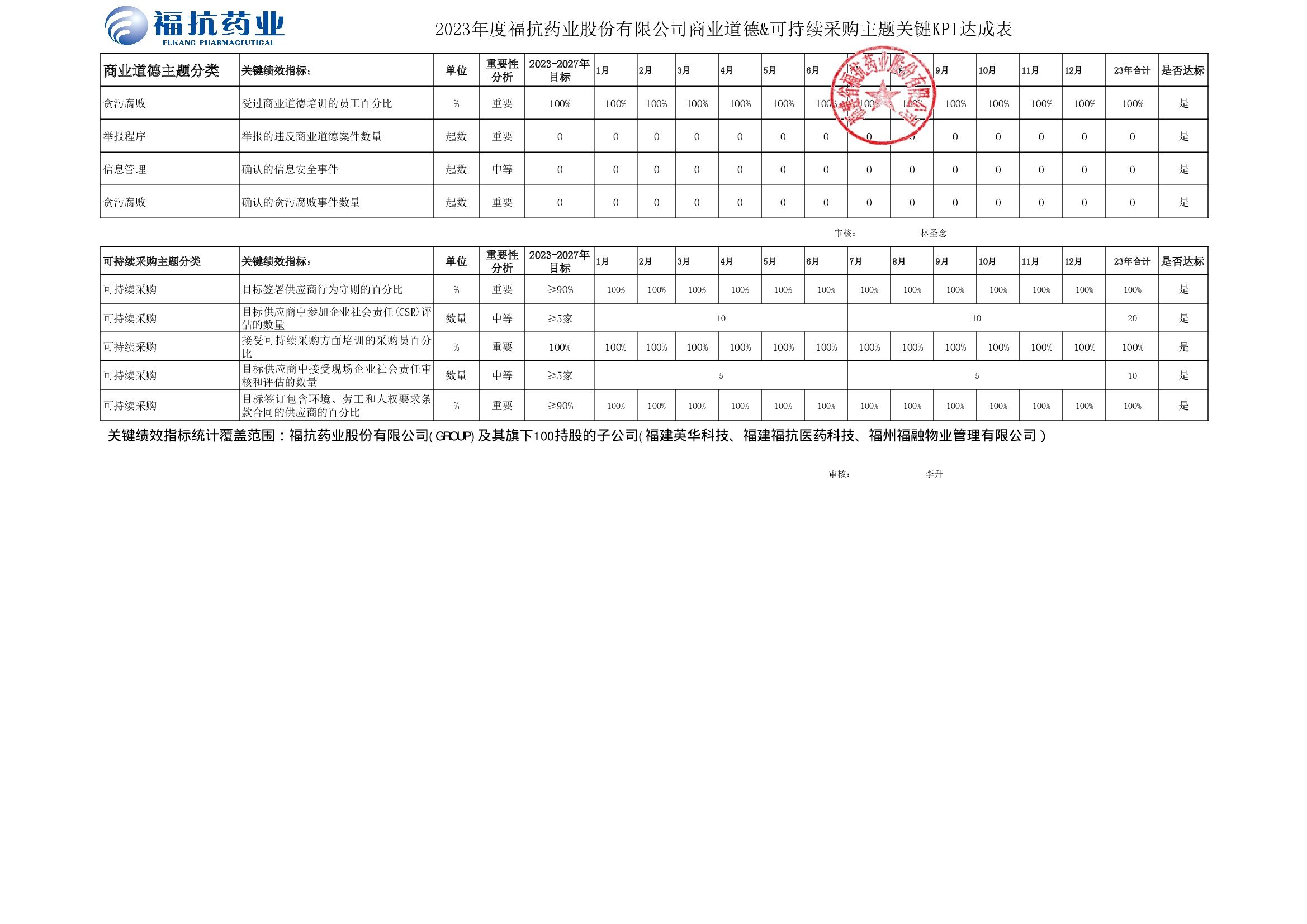 ?？顾帢I(yè)股份有限公司（GROUP）2023年度關(guān)鍵績效KPI達(dá)成_00003.jpg
